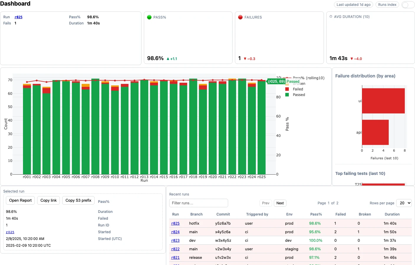 Dashboard Overview